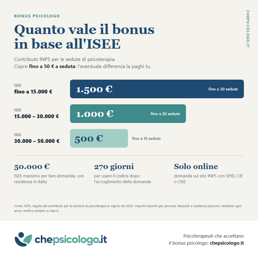 Infografica: quanto vale il bonus psicologo in base all'ISEE. Fino a 1.500 euro con ISEE fino a 15.000 euro, fino a 1.000 euro tra 15.000 e 30.000, fino a 500 euro tra 30.000 e 50.000, con un massimo di 50 euro a seduta